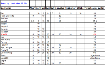 Tussenstand op 16 oktober.png